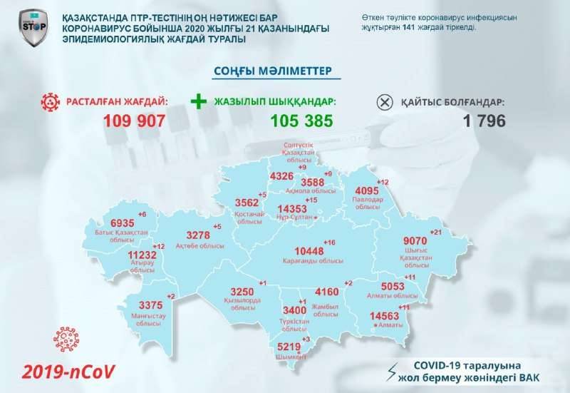 Мемлекеттік комиссияның шұғыл штабының инфографикасы