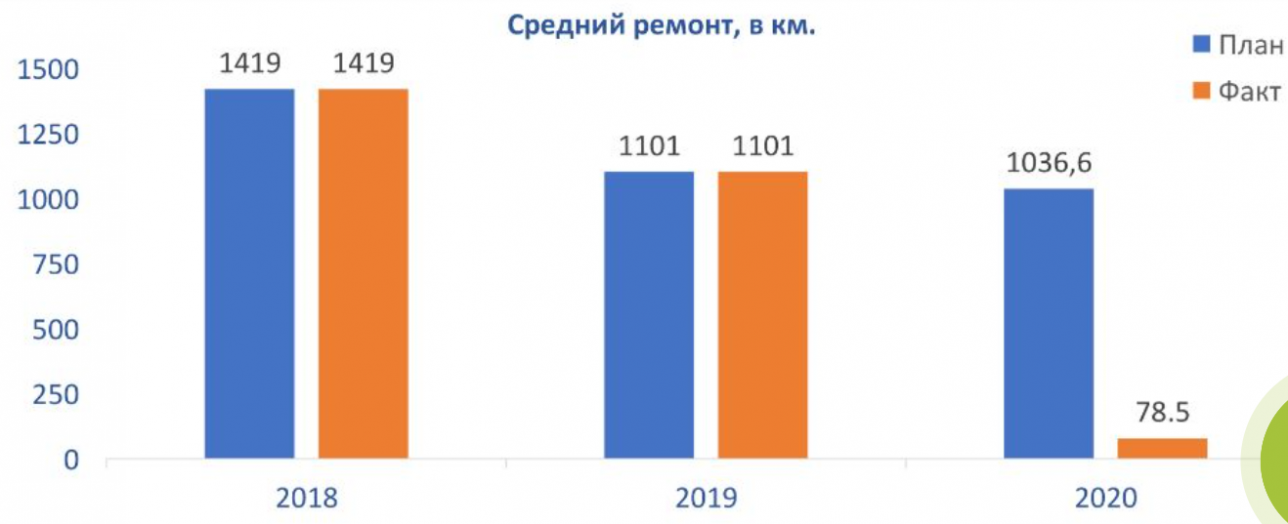 Средний ремонт, в км