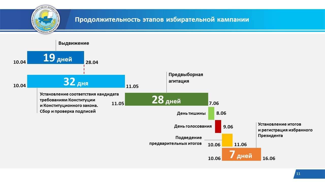 Продолжительность этапов избирательной кампании 