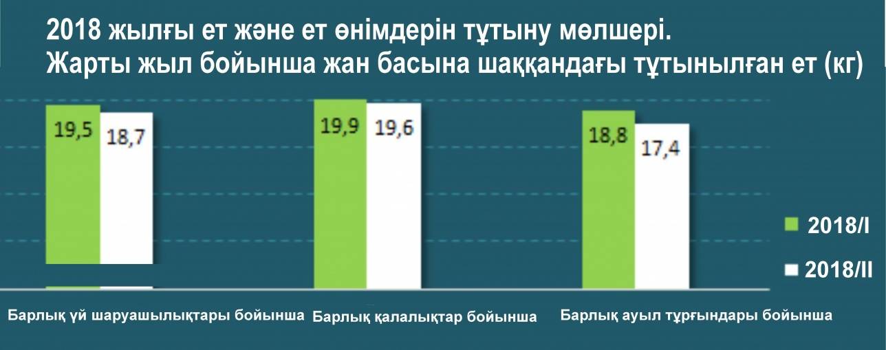 Халықтың ет және ет өнімдерін тұтыну мөлшері азайды 