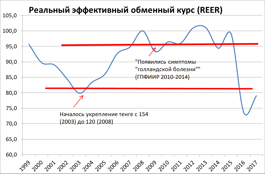 Реальный эффективный обменный курс тенге к группе валют дальнего и ближнего зарубежья