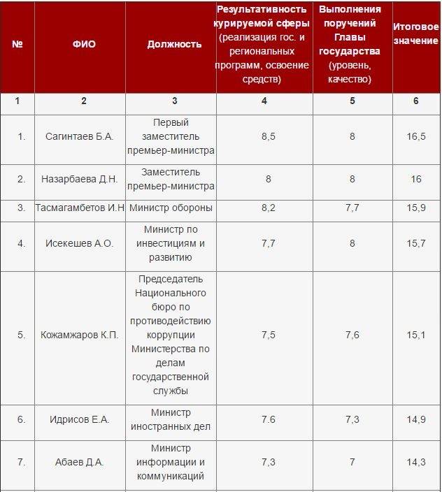 Рейтинг министров РК