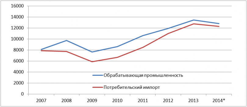 Объемы потребительского импорта и производство обрабатывающей промышленности