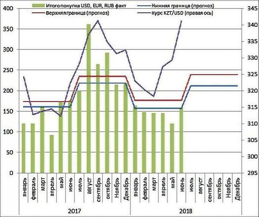 Объемы покупки валюты и прогнозные курсы по годам в Казахстане
