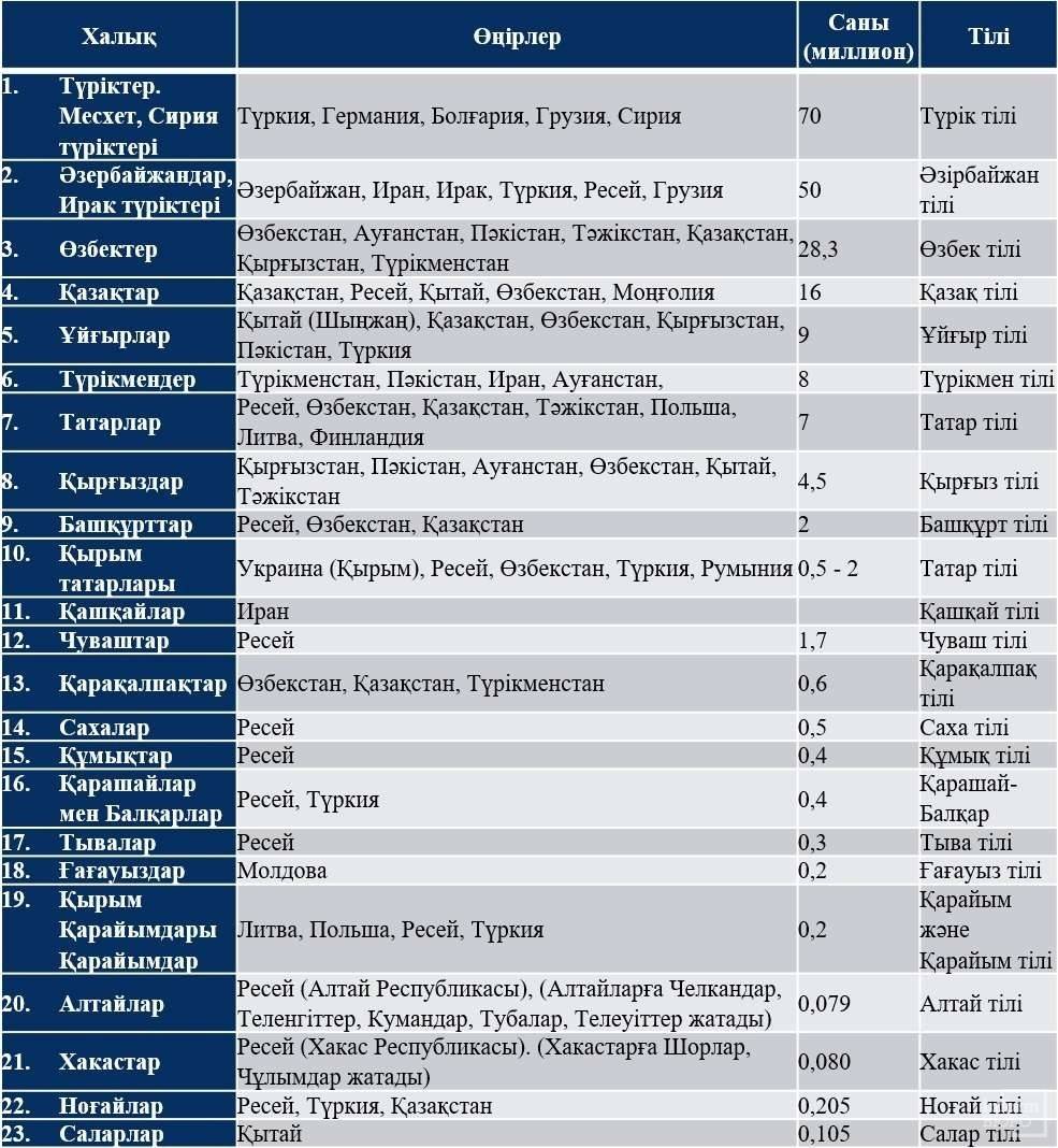 Әлемдегі түркі халықтарының санын көрсететін кесте