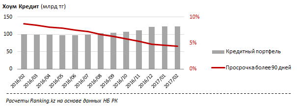 Динамика кредитного портфеля банка "Хоум Кредит"