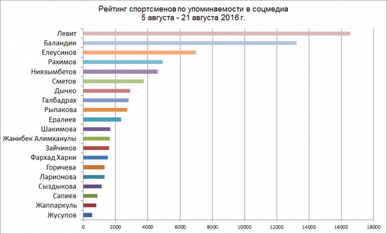 Рейтинг упоминаемости казахстанских спортсменов в соцсетях в ходе Олимпиады