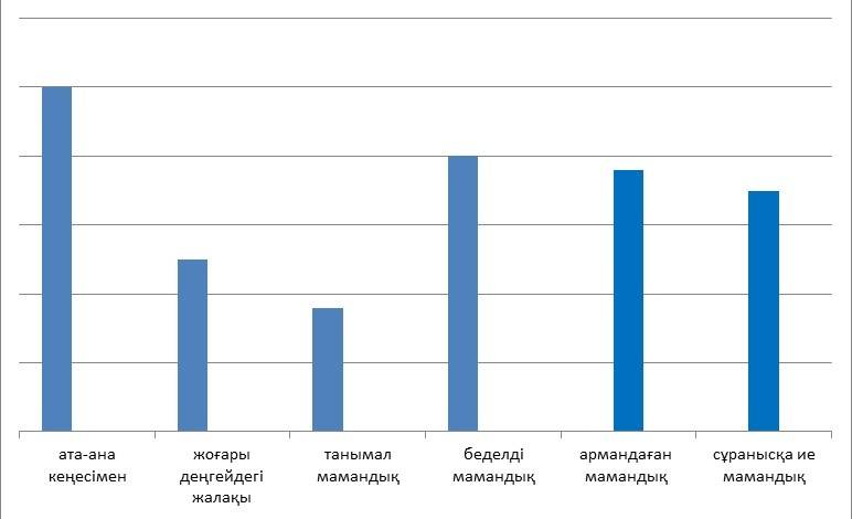 2016 жылы жүргізілген сауалнама нәтижесі 