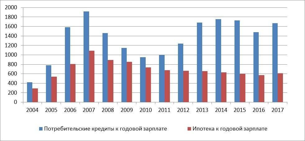 соотношение ипотечных и потребительских кредитов к средней зарплате в Казахстане по годам