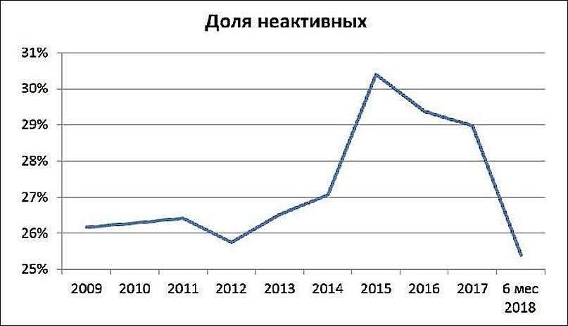 Доля неактивных предприятий в Казахстане по годам 2008- 2018.