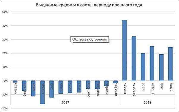 Объёмы кредитов, выданных юридическим лицам в Казахстане – рост год к году составляет 25-30%