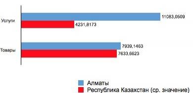 Производительность труда, млн тенге