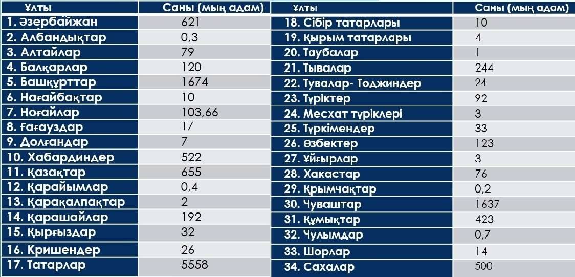 2017 жылғы халық саны бойынша деректері бойынша (мың адам)