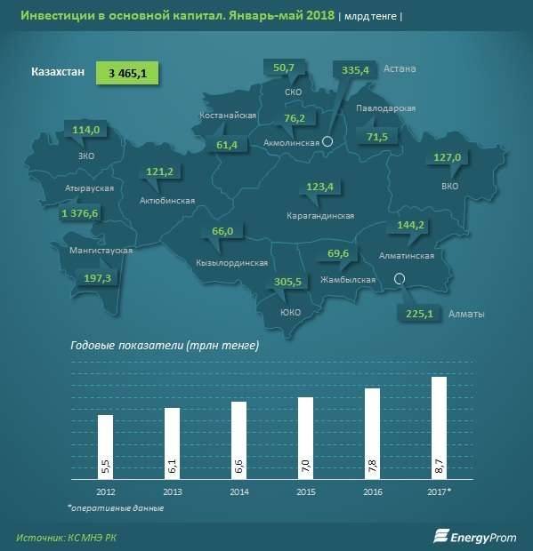 Инвестиции в основной капитал РК