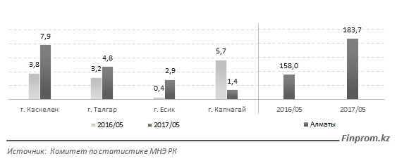 Данные с сайта finprom.kz