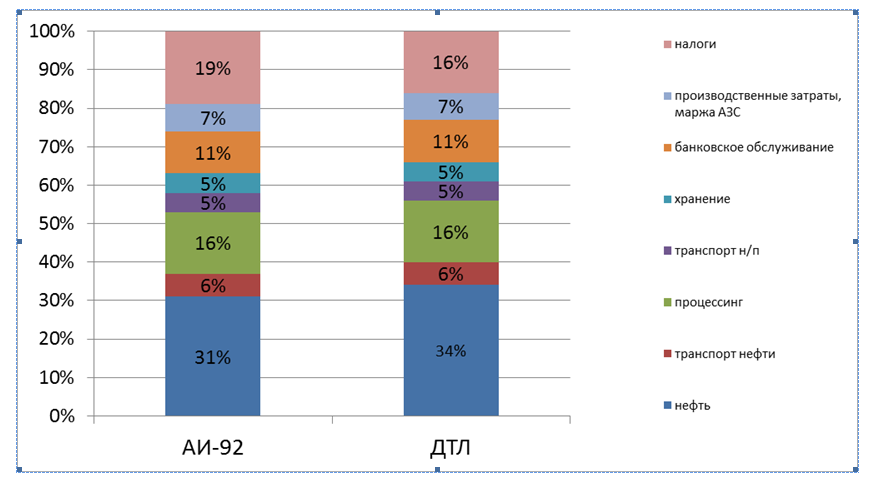 Себестоимость бензина марки АИ-92 и ДТ