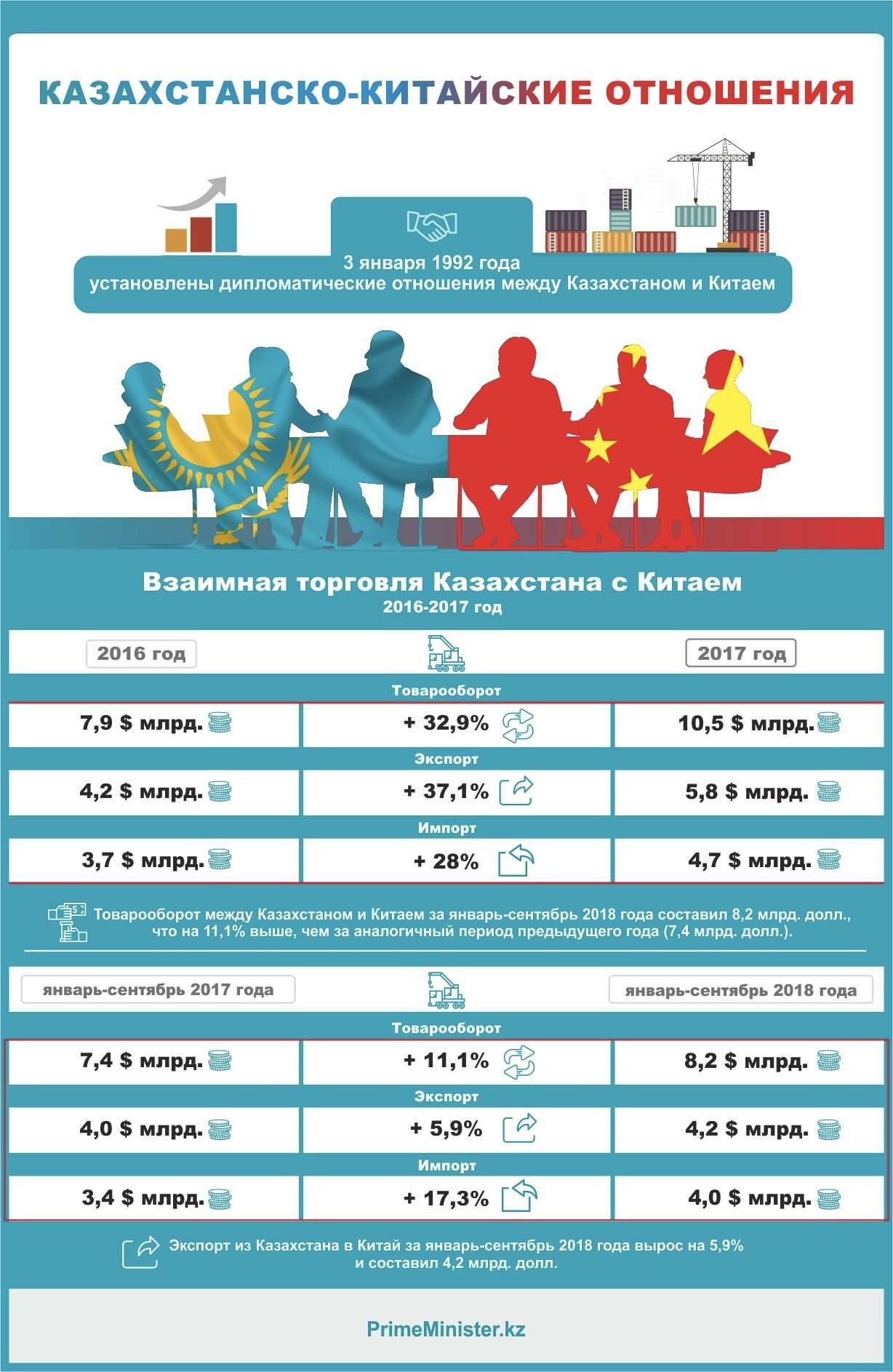 КНР является одним из крупнейших внешнеторговых партнеров РК