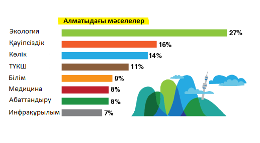 Алматыдағы негізгі мәселелер