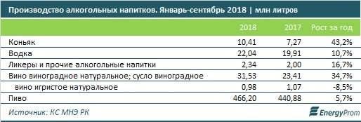 Самый высокий рост объёмов производства показал коньяк