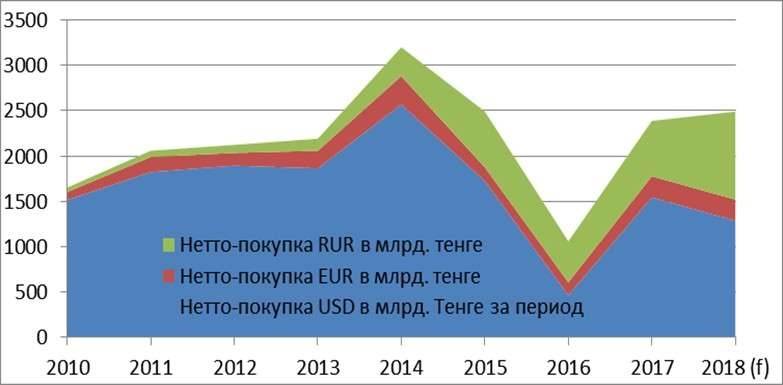 Нетто покупка валюты населением по годам