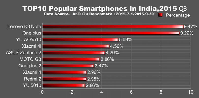 Топ-10 популярных смартфонов в Индии