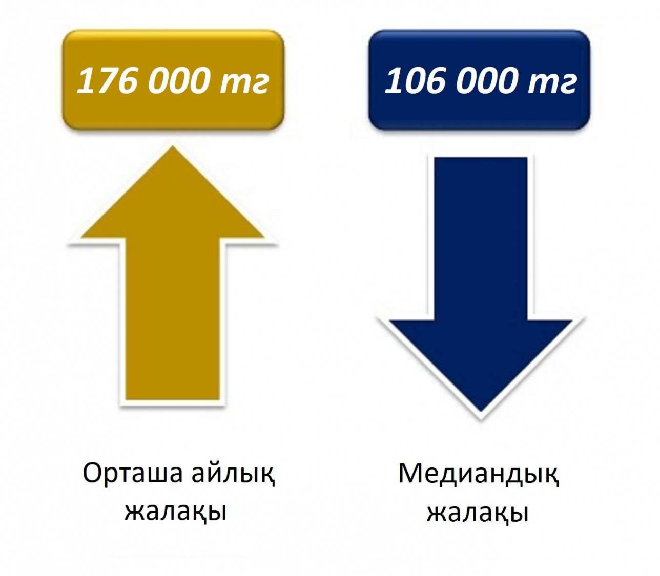 Қазақстандағы айлық орташа және медиандық жалақы