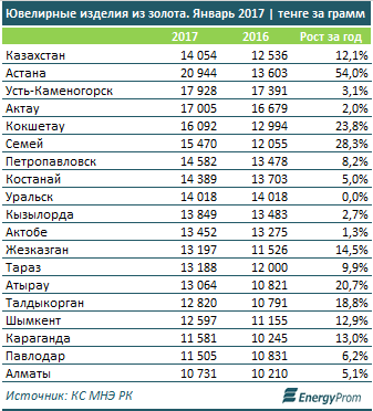 Стоимость золотых украшений в январе 2017 года