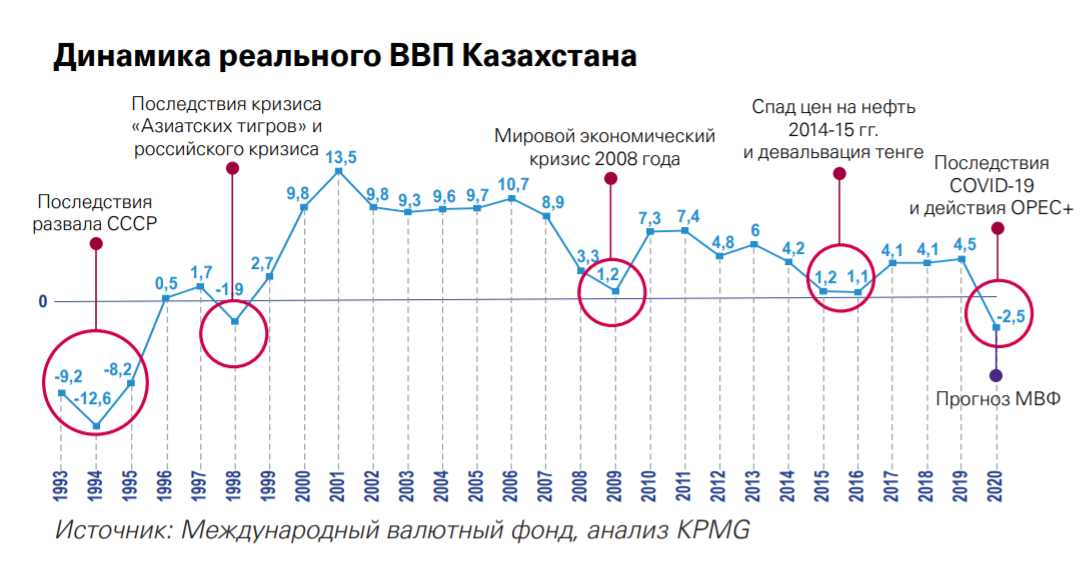 Динамика ВВП Казахстана