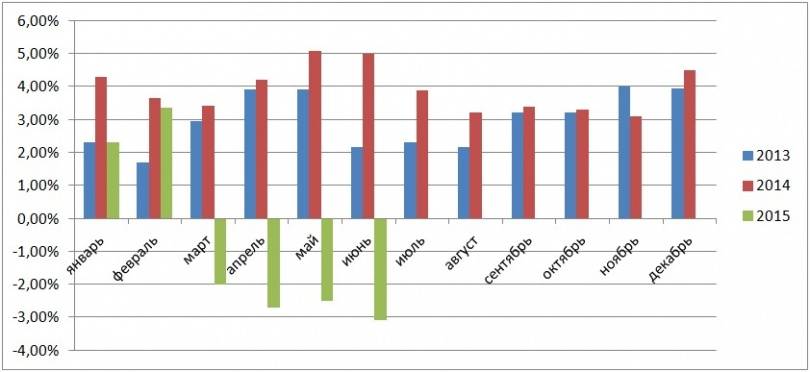 График 3. Рост реальных доходов населения в % к аналогичному месяцу предыдущего года