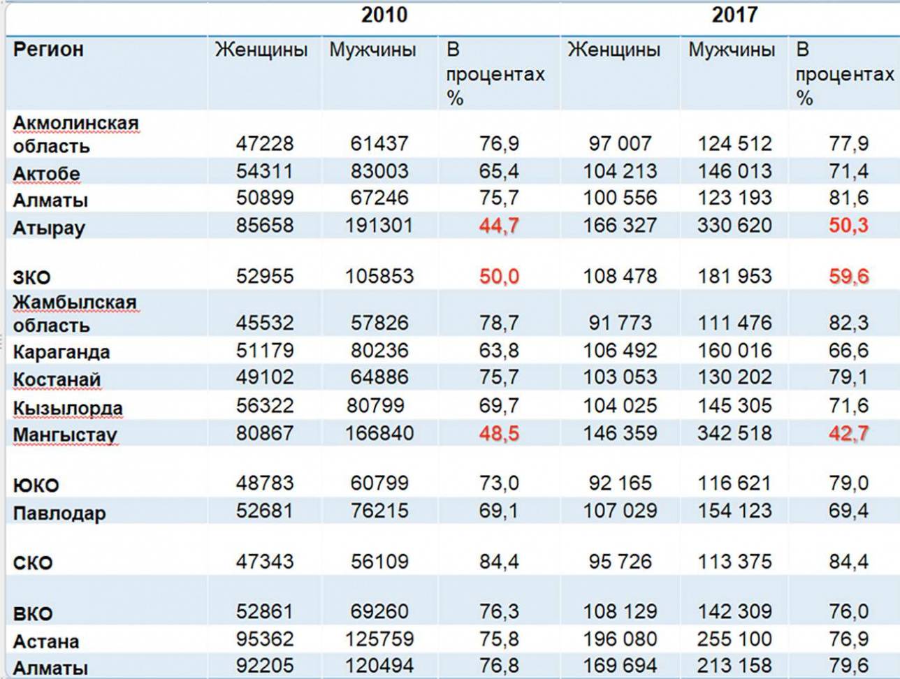 Таблица по гендерному разрыву