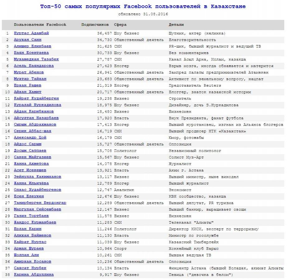 Список самых популярных казахстанцев в Facebook