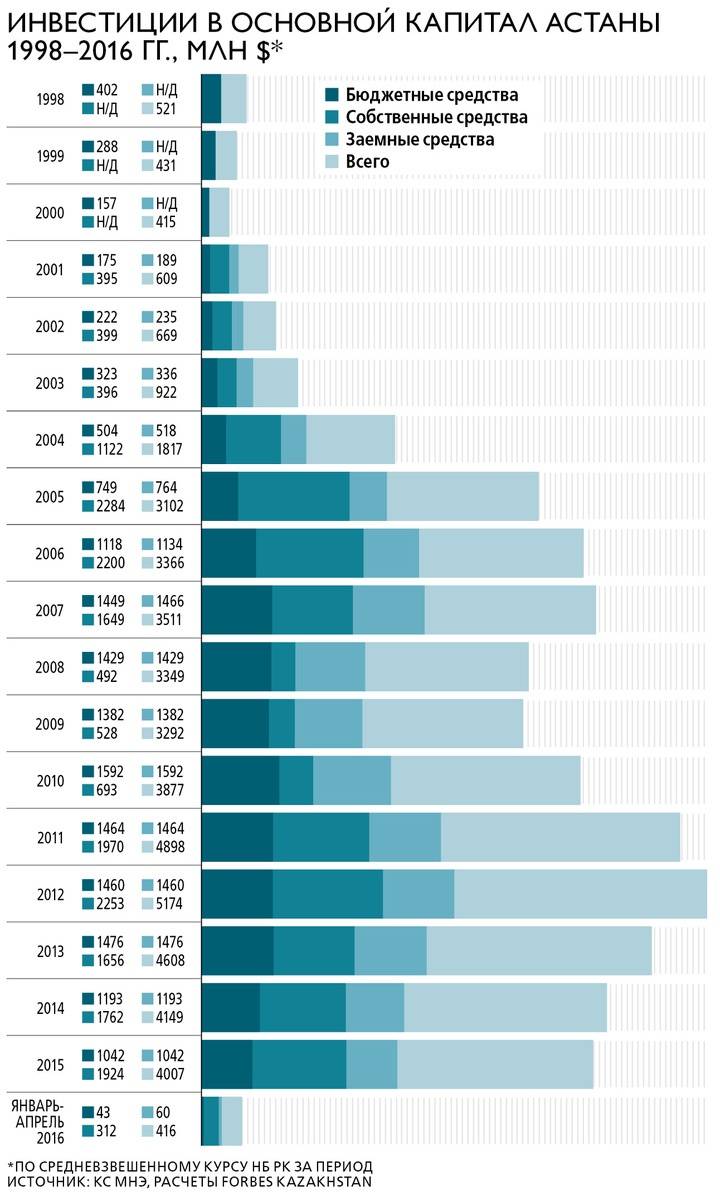 График инвестиций в основной капитал Астаны