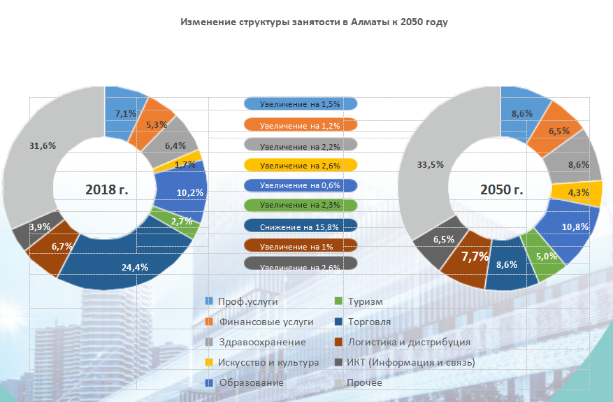 Изменение структуры занятости в Алматы к 2050 году