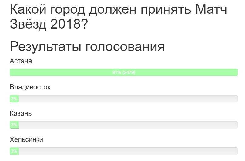 Пользователи активно голосуют за проведение Матча Звёзд в Астане