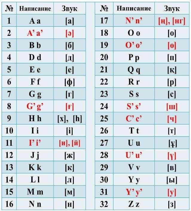 Алфавит казахского языка, основанный на латинской графике