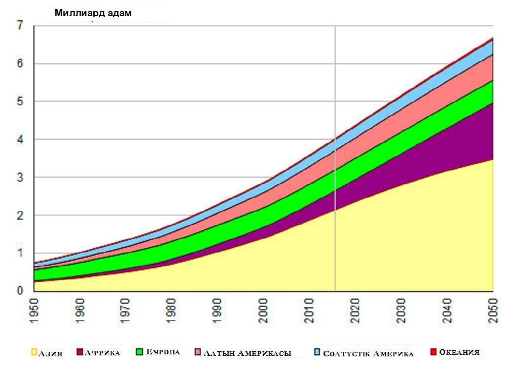 2018-2019 жылғы құрлықтардың урбанизация деңгейін салыстру және 2050 жылға болжанған есеп 