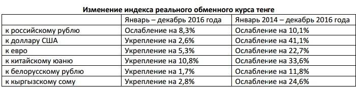 Изменение индекса обменного курса тенге