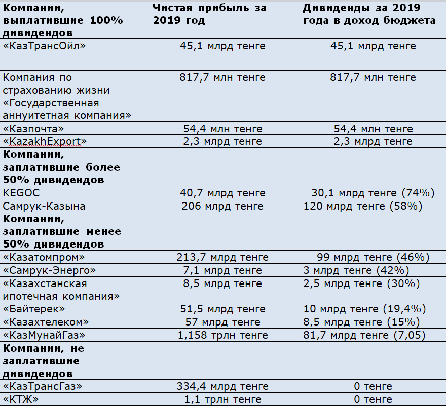 Данные по дивидендам 