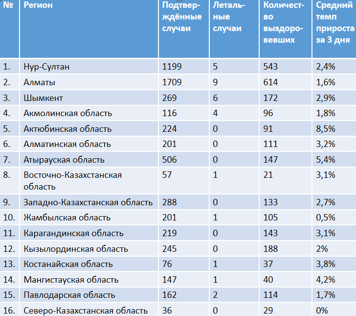 Уровень среднего прироста за три дня в регионах Казахстана
