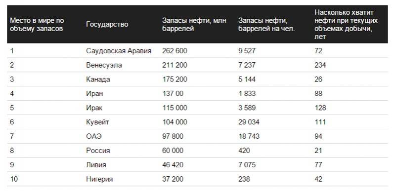 Запасы нефти в мире