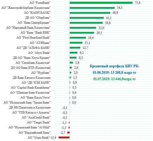 Прирост ссудного портфеля в разрезе банков, июнь 2019