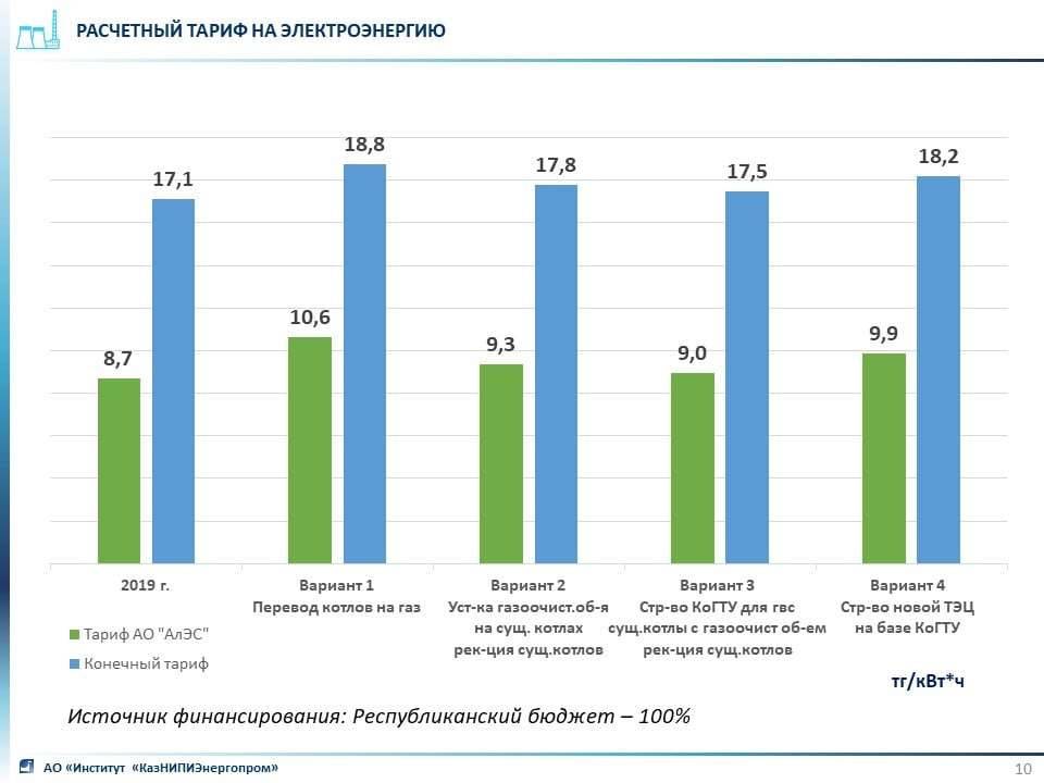 Тариф на электроэнергию до и после модернизации