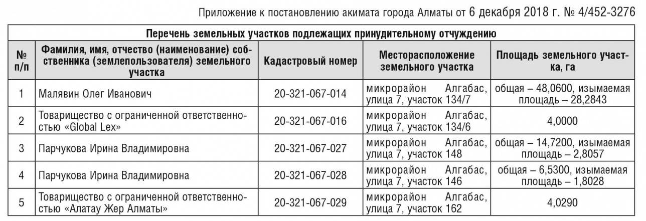 Пять участков под золоотвал изымут в Алатауском районе