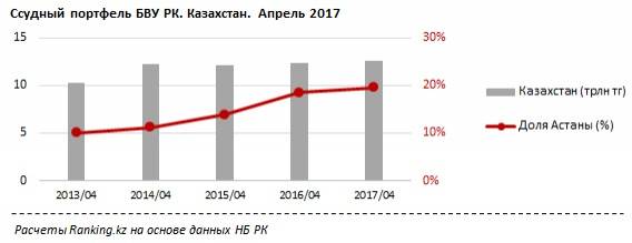 Ссудный портфель БВУ РК