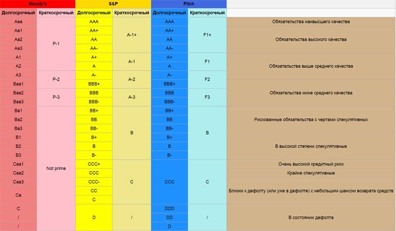 таблица Кредитный рейтинг – финансовый инструмент для ценных бумаг