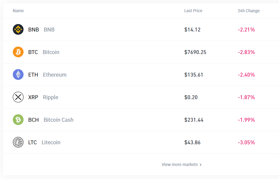 Стоимость основных криптовалют по состоянию на 16:21 10 января 2020 года