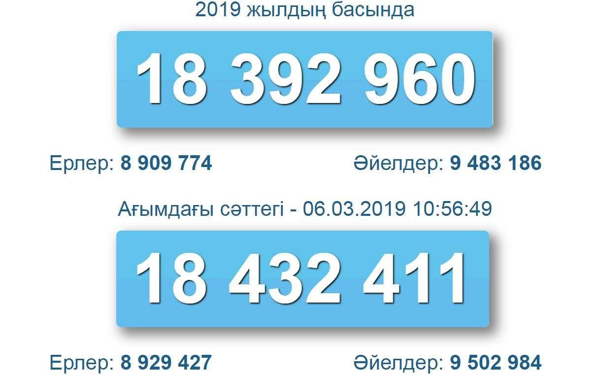 ҚР халық санын есептеуіштегі бүгін осы мезетке дейінгі жан саны өзгерісі