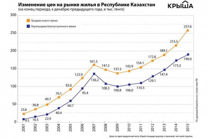 Изменение цен на рынке жилья в РК