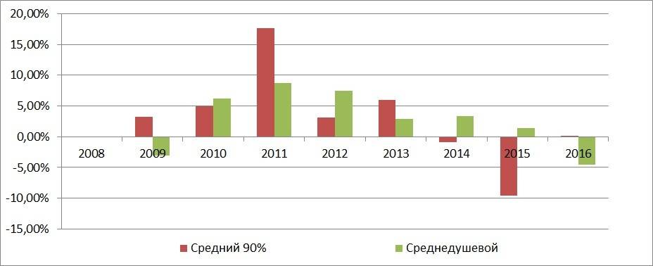 Динамика роста доходов 90% населения в Казахстане по годам