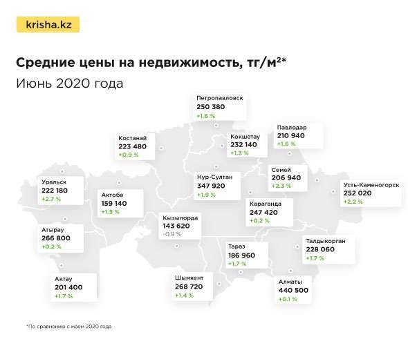 Средние цены на недвижимость в Казахстане